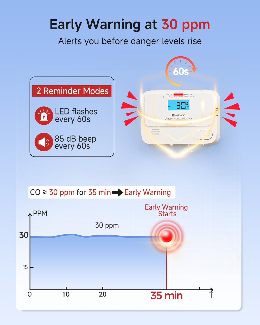 Carbon Monoxide Detectors 3 Pack K20714